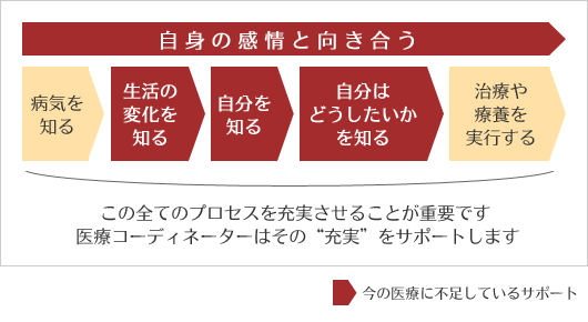 患者さんが納得して医療を受けるための手順