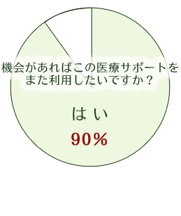 ご利用された方からの評価～グラフ